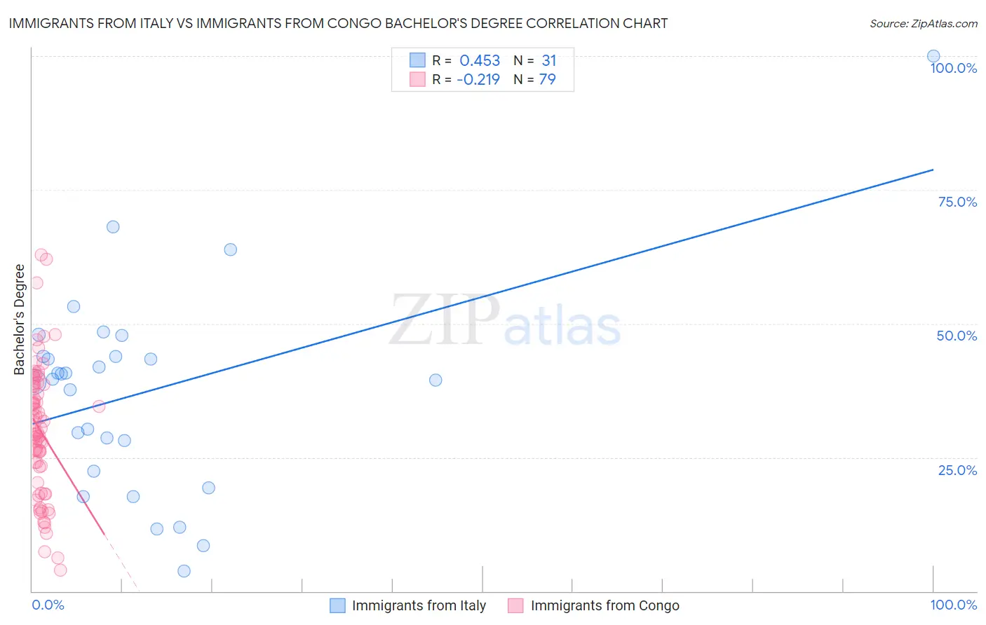 Immigrants from Italy vs Immigrants from Congo Bachelor's Degree