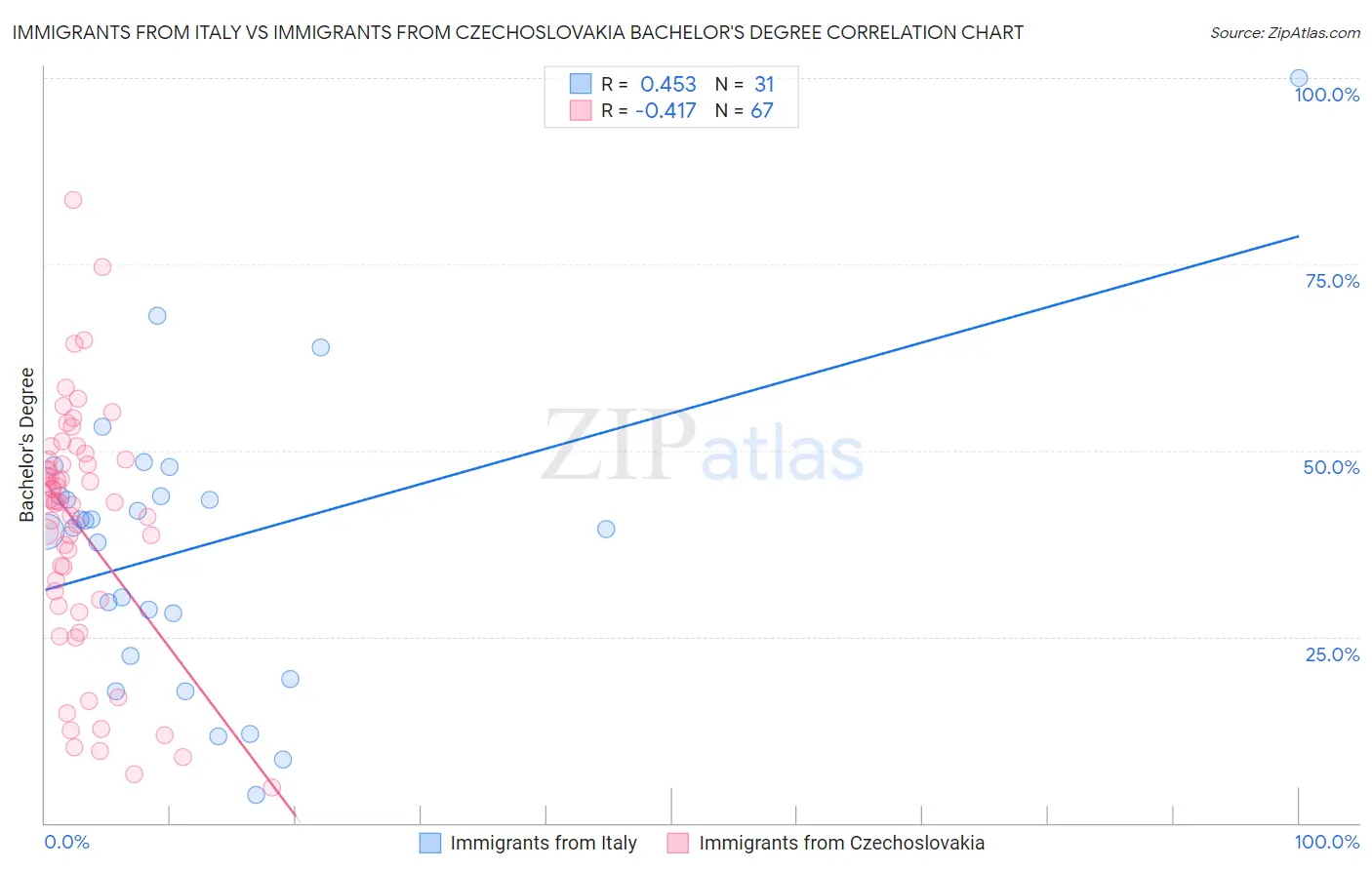 Immigrants from Italy vs Immigrants from Czechoslovakia Bachelor's Degree