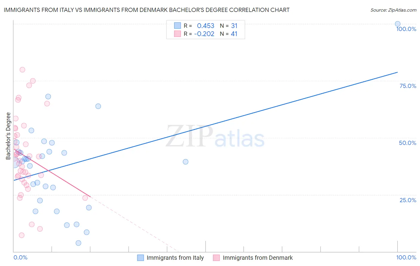 Immigrants from Italy vs Immigrants from Denmark Bachelor's Degree