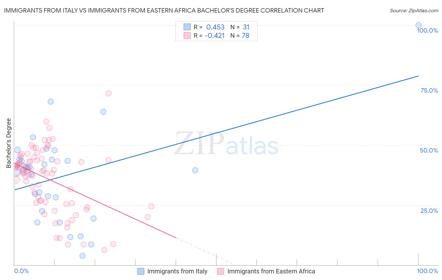 Immigrants from Italy vs Immigrants from Eastern Africa Bachelor's Degree