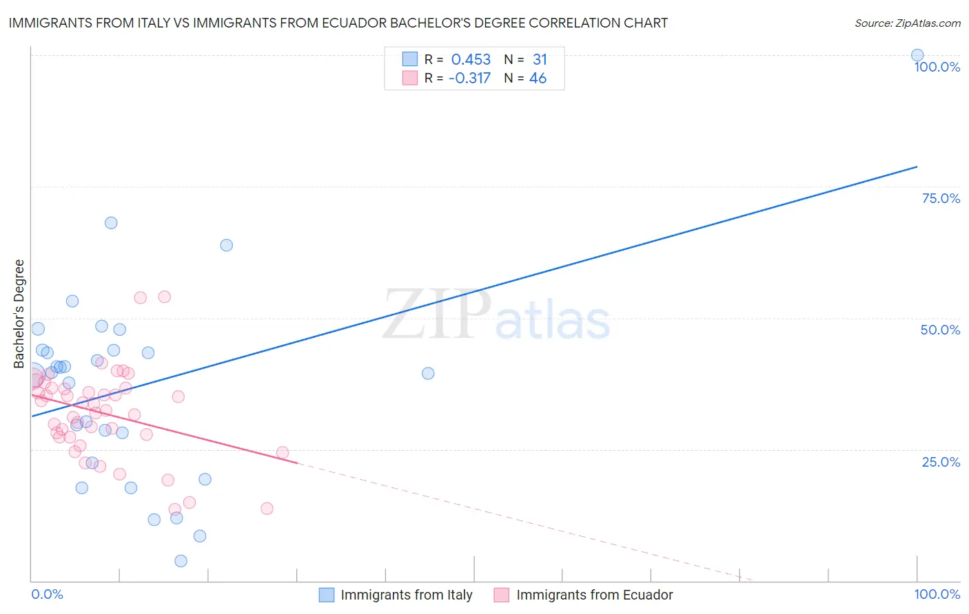 Immigrants from Italy vs Immigrants from Ecuador Bachelor's Degree