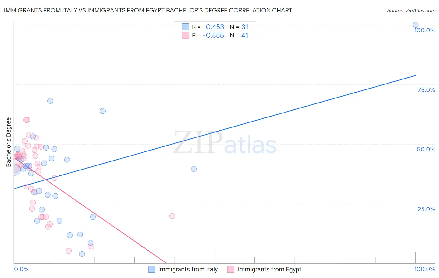 Immigrants from Italy vs Immigrants from Egypt Bachelor's Degree
