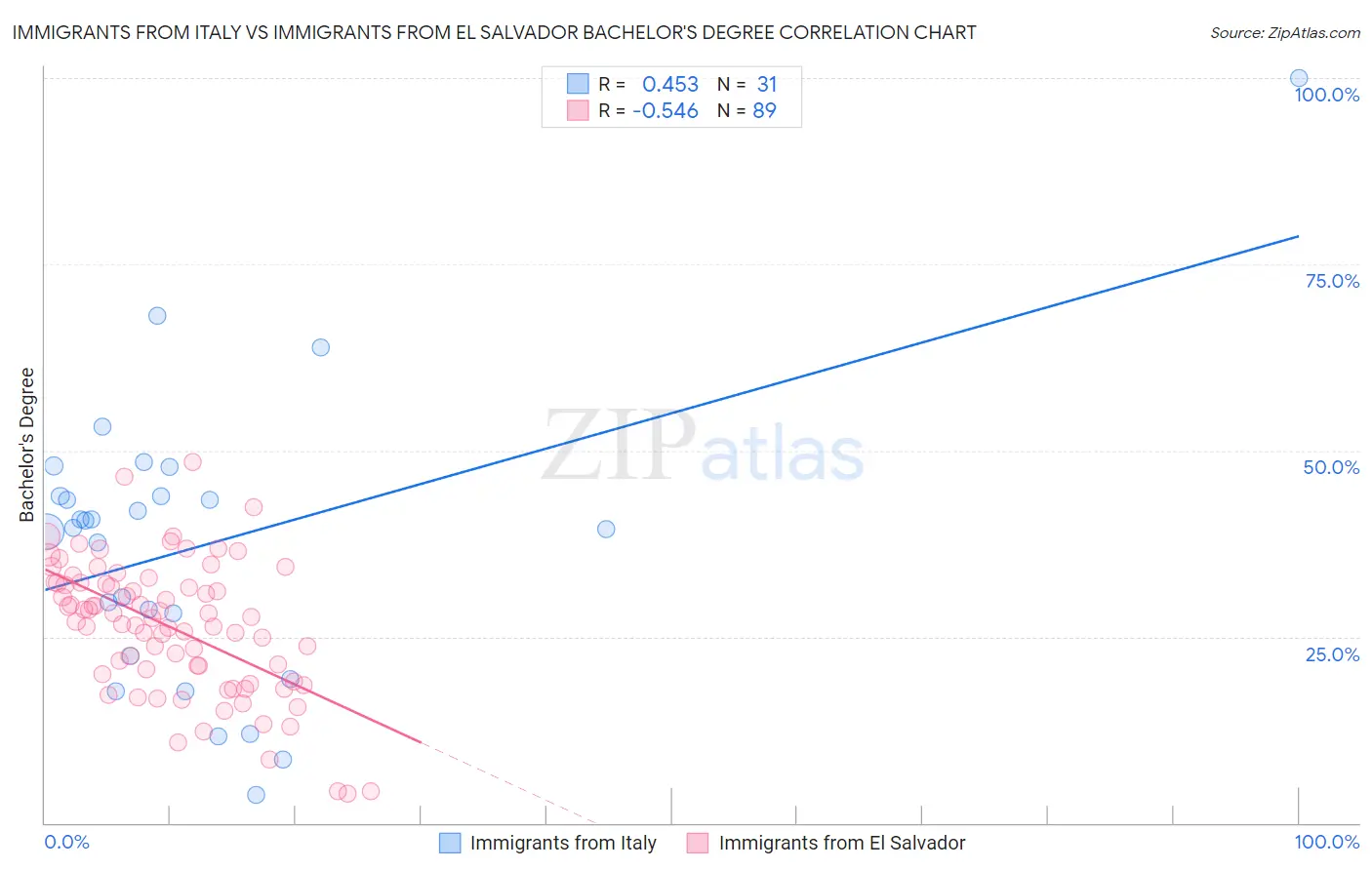 Immigrants from Italy vs Immigrants from El Salvador Bachelor's Degree