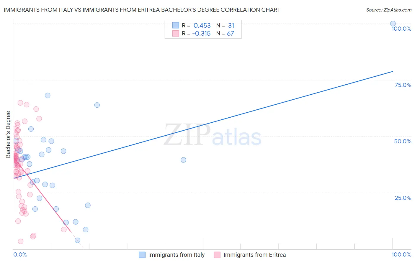 Immigrants from Italy vs Immigrants from Eritrea Bachelor's Degree