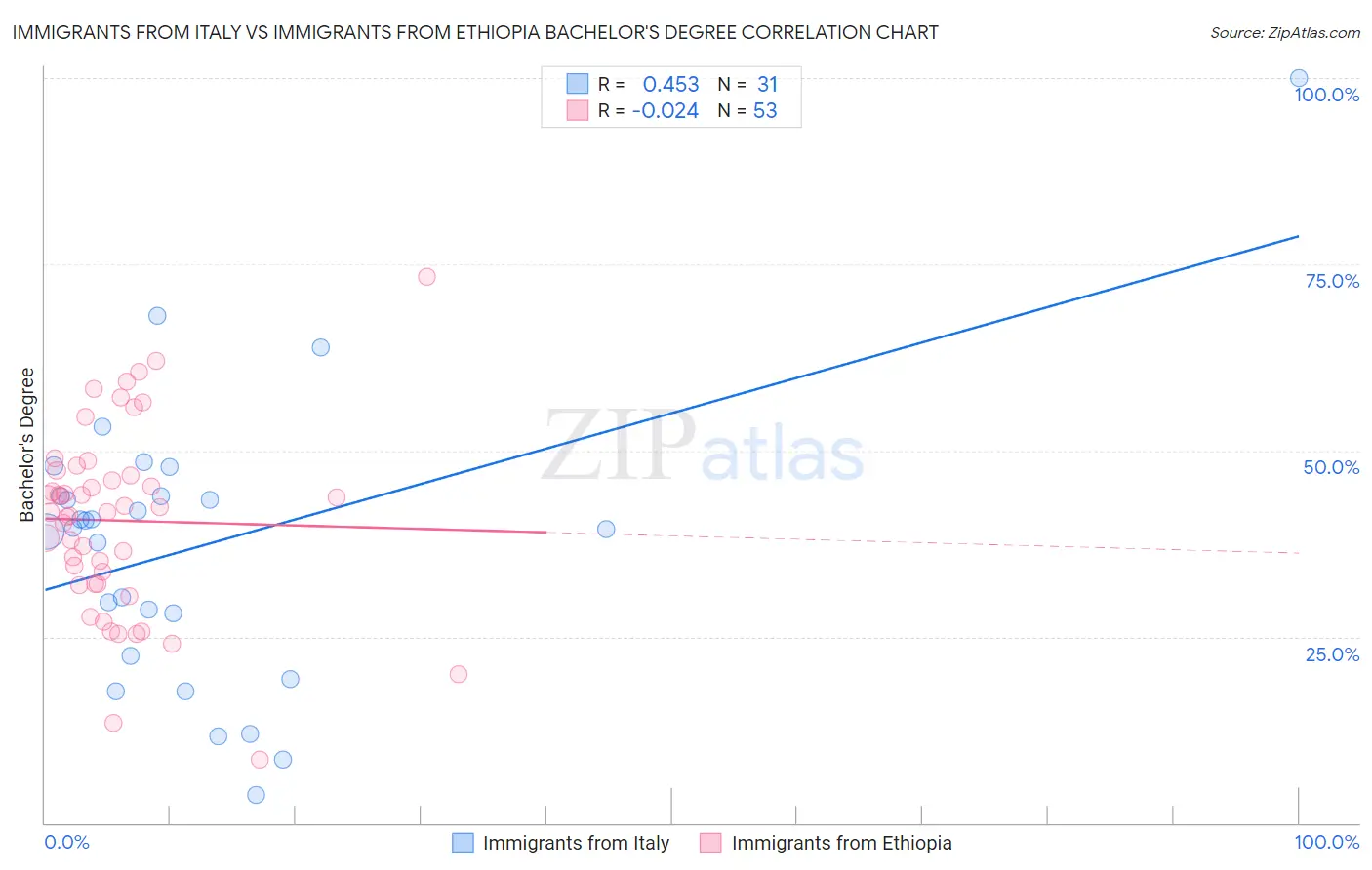 Immigrants from Italy vs Immigrants from Ethiopia Bachelor's Degree