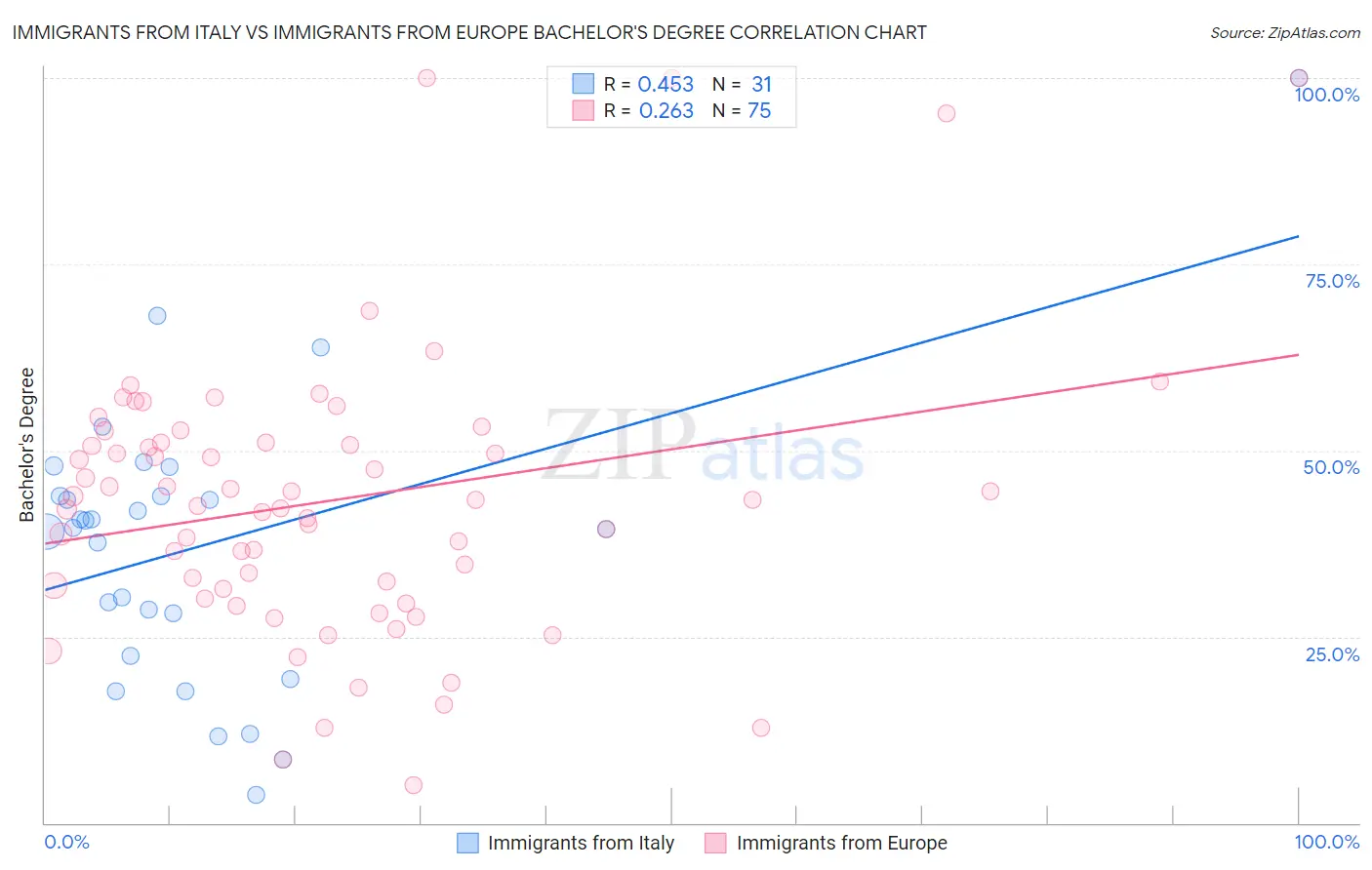 Immigrants from Italy vs Immigrants from Europe Bachelor's Degree
