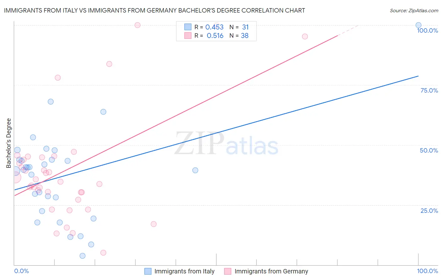 Immigrants from Italy vs Immigrants from Germany Bachelor's Degree