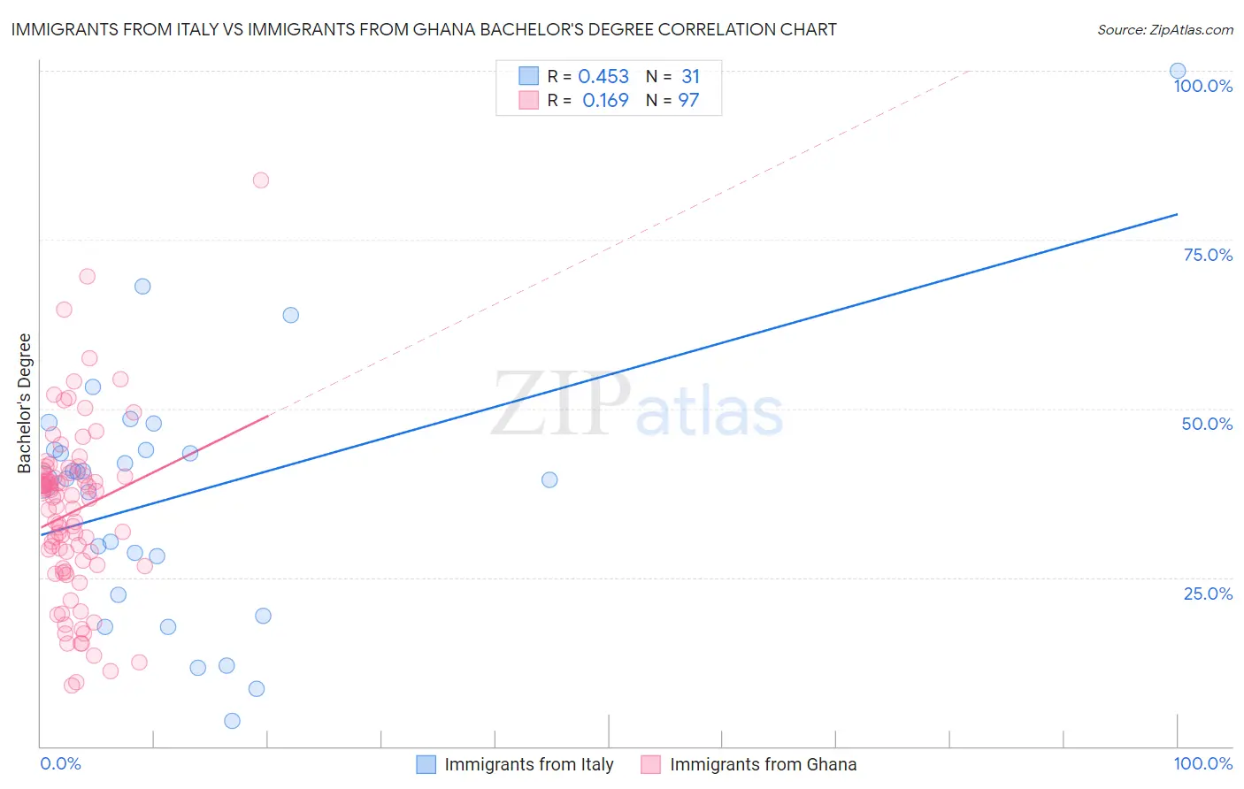 Immigrants from Italy vs Immigrants from Ghana Bachelor's Degree