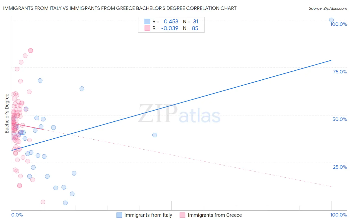 Immigrants from Italy vs Immigrants from Greece Bachelor's Degree