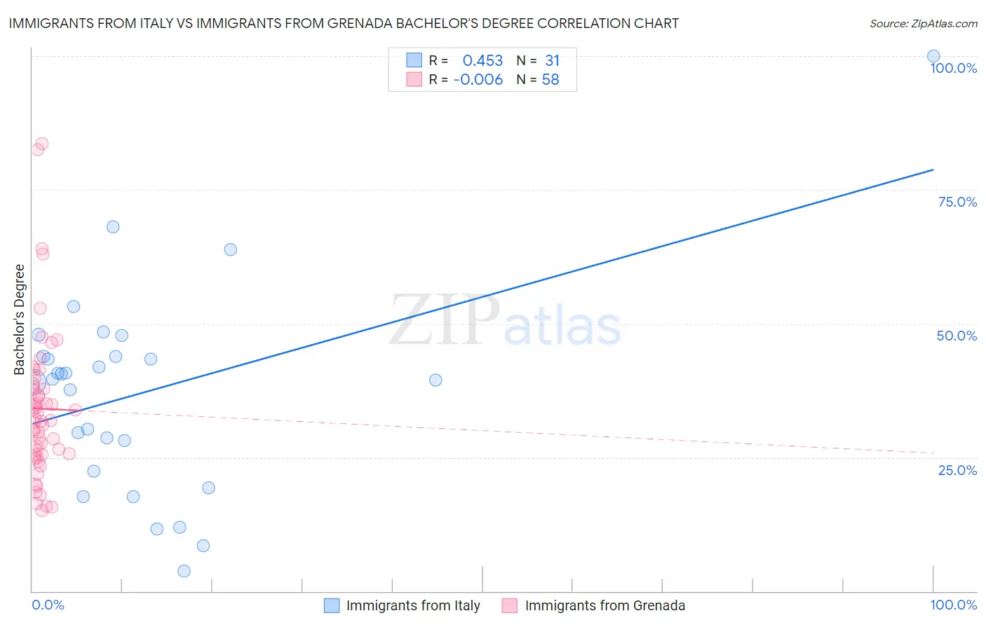 Immigrants from Italy vs Immigrants from Grenada Bachelor's Degree