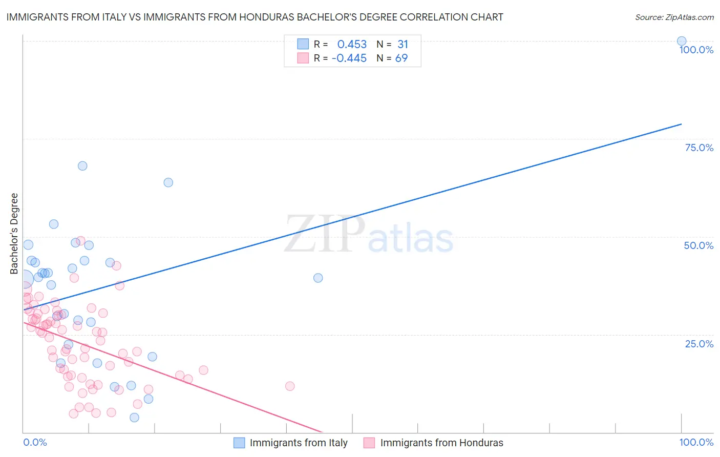 Immigrants from Italy vs Immigrants from Honduras Bachelor's Degree