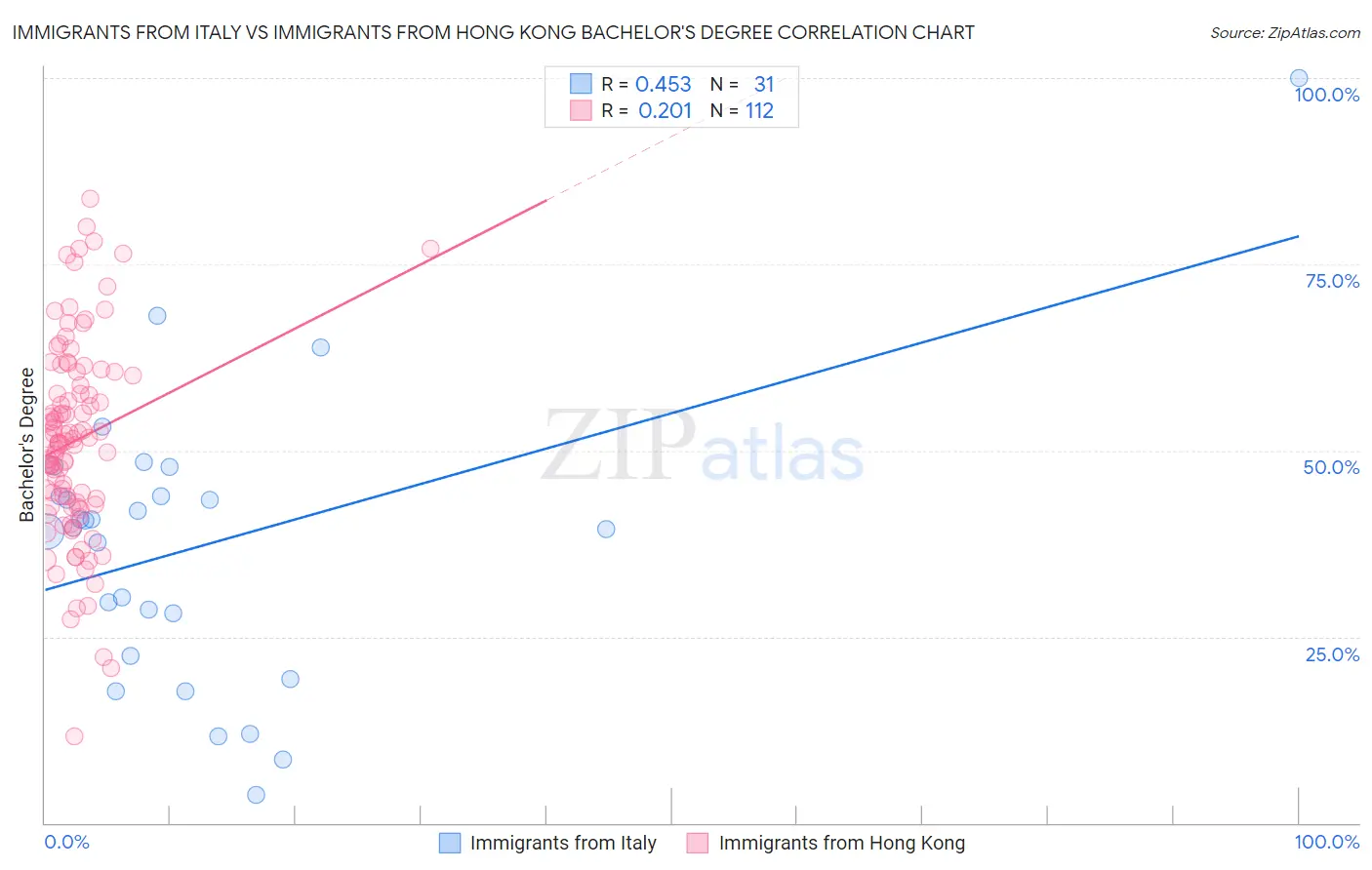 Immigrants from Italy vs Immigrants from Hong Kong Bachelor's Degree