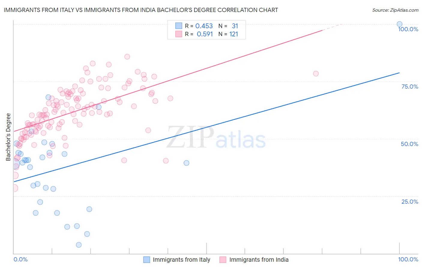 Immigrants from Italy vs Immigrants from India Bachelor's Degree