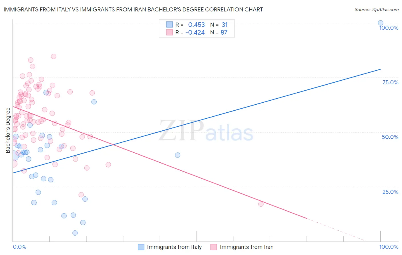 Immigrants from Italy vs Immigrants from Iran Bachelor's Degree