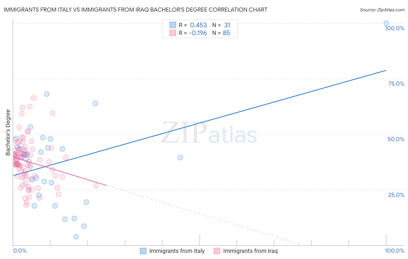 Immigrants from Italy vs Immigrants from Iraq Bachelor's Degree