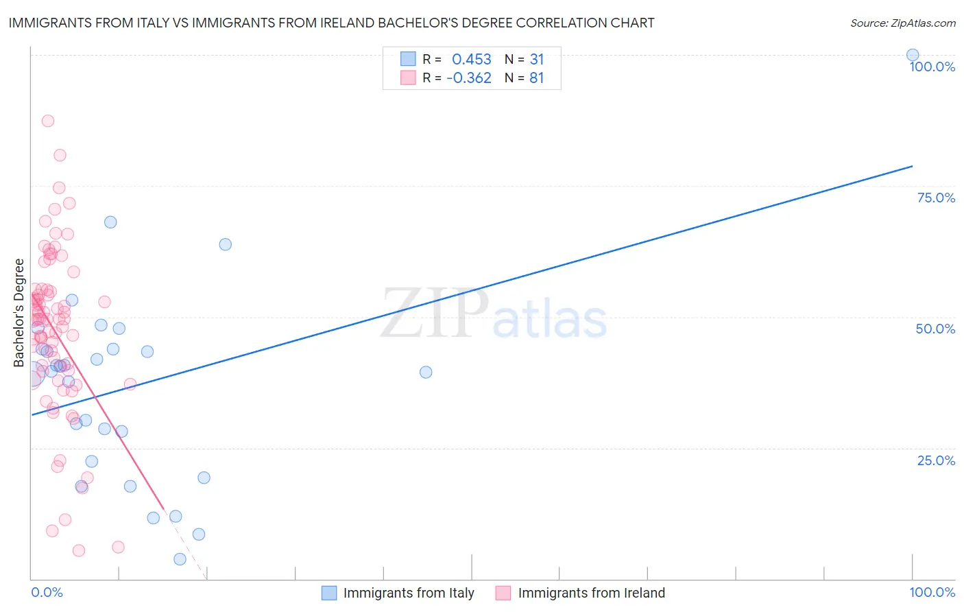 Immigrants from Italy vs Immigrants from Ireland Bachelor's Degree