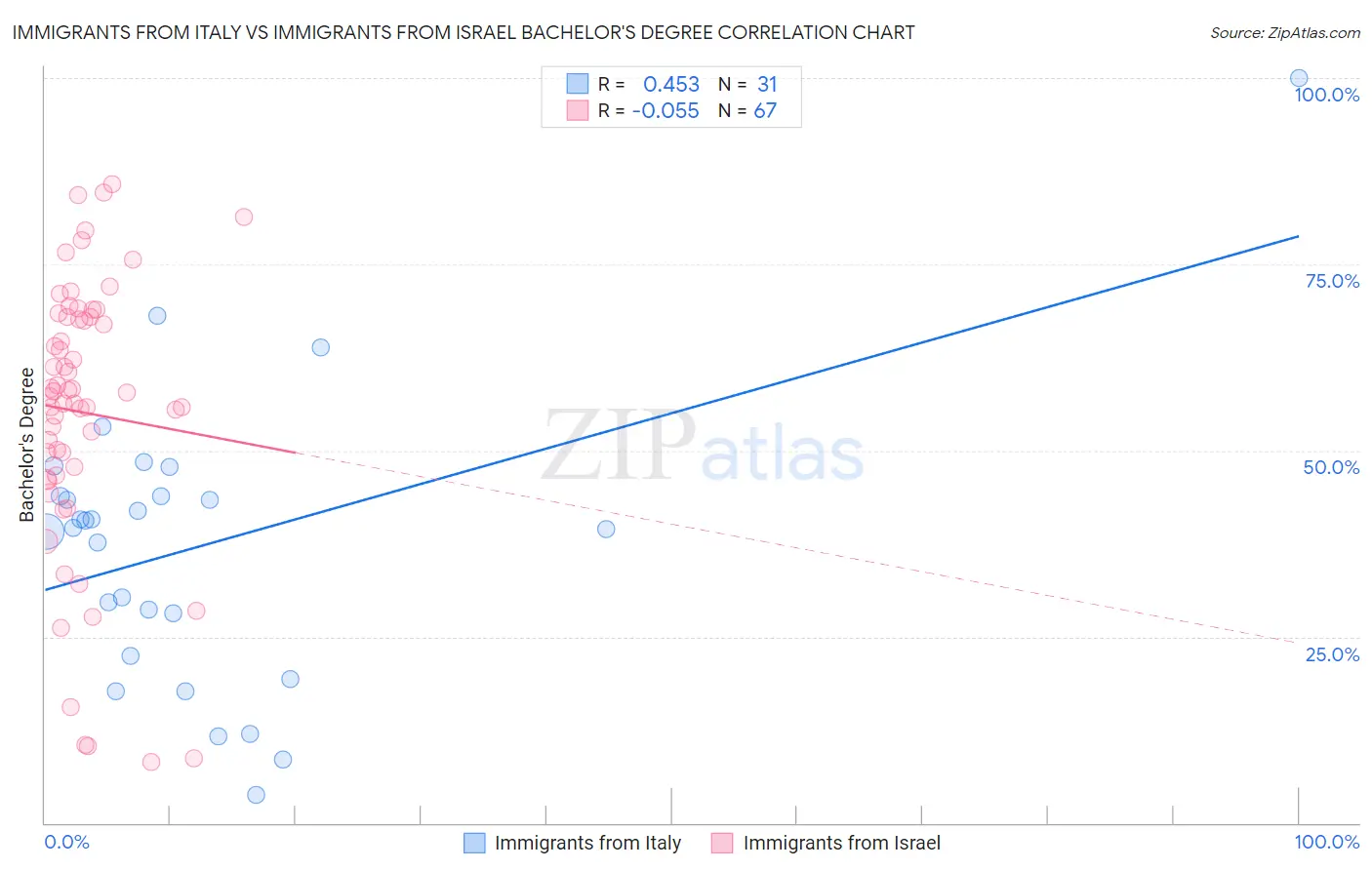 Immigrants from Italy vs Immigrants from Israel Bachelor's Degree