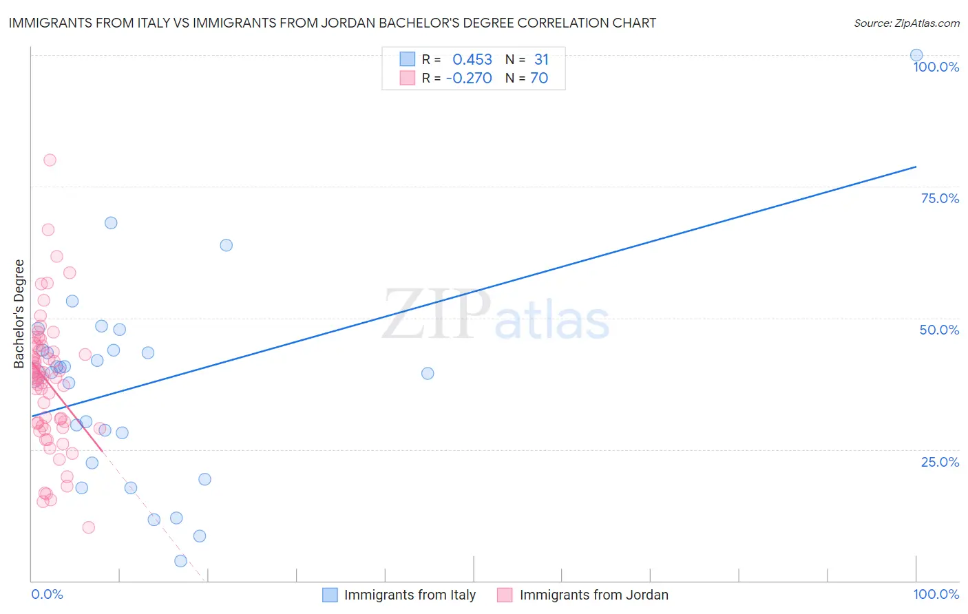 Immigrants from Italy vs Immigrants from Jordan Bachelor's Degree