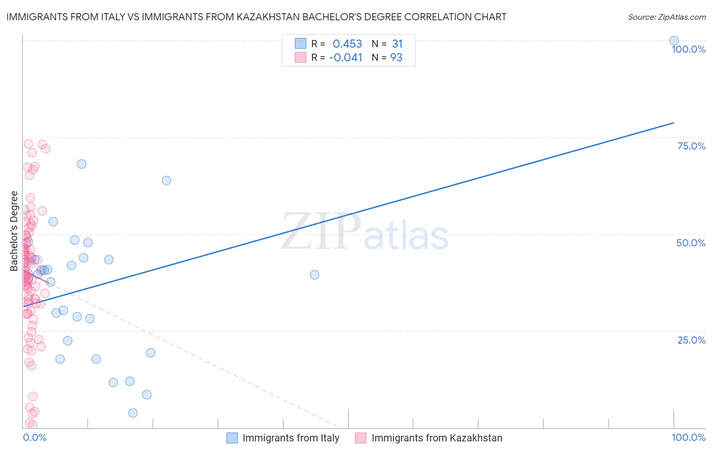 Immigrants from Italy vs Immigrants from Kazakhstan Bachelor's Degree