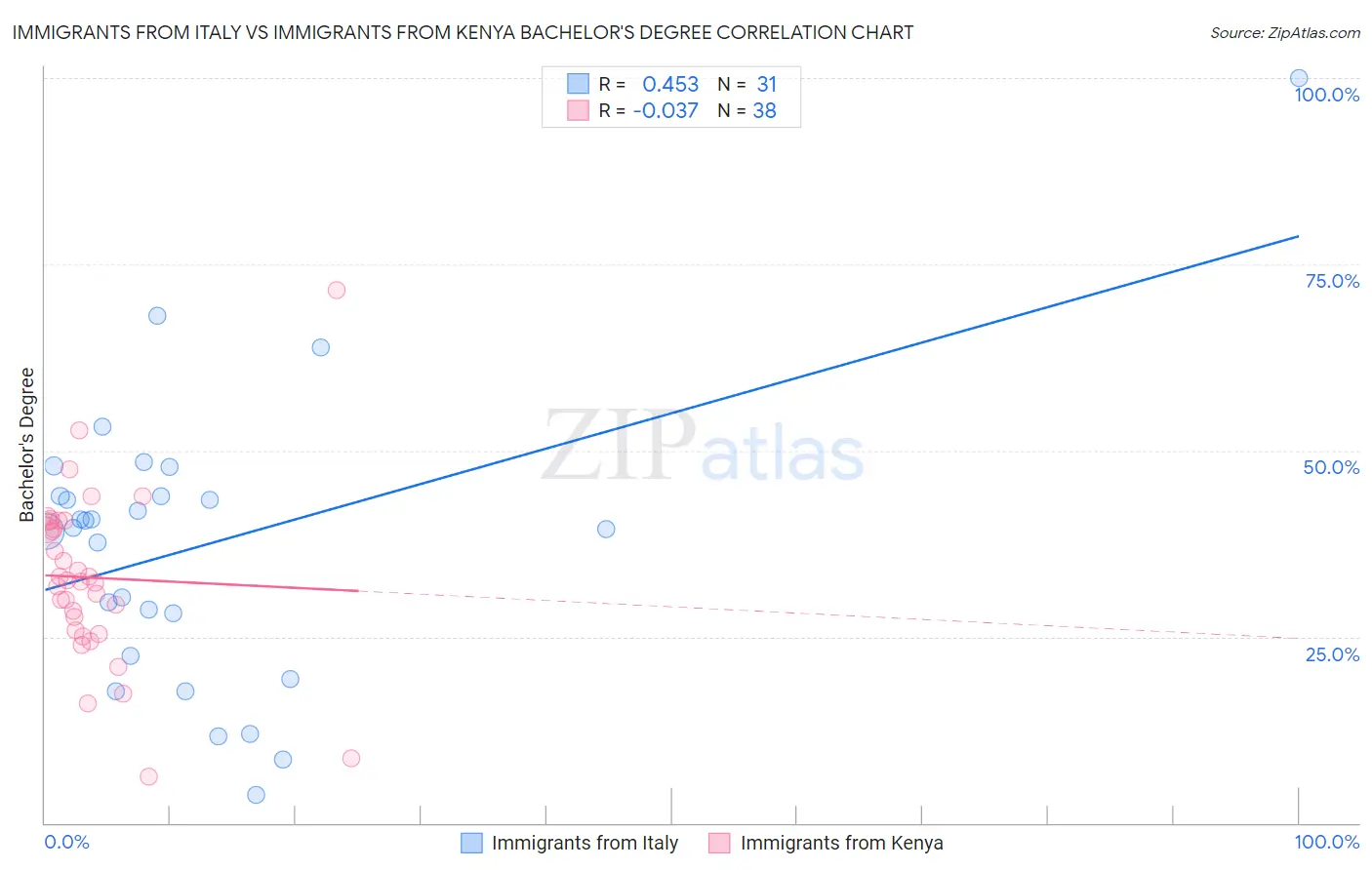 Immigrants from Italy vs Immigrants from Kenya Bachelor's Degree