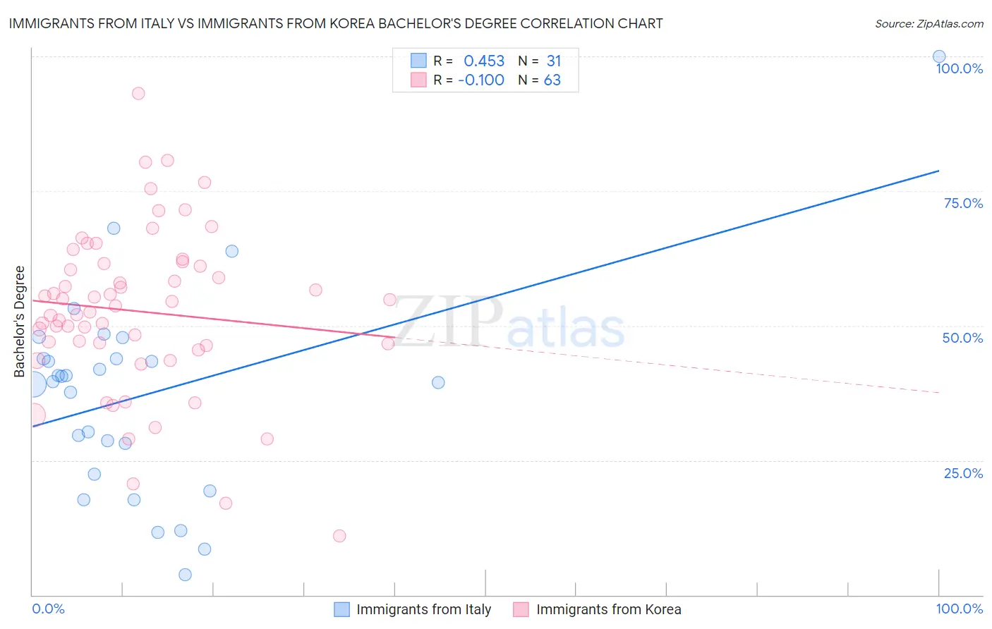 Immigrants from Italy vs Immigrants from Korea Bachelor's Degree