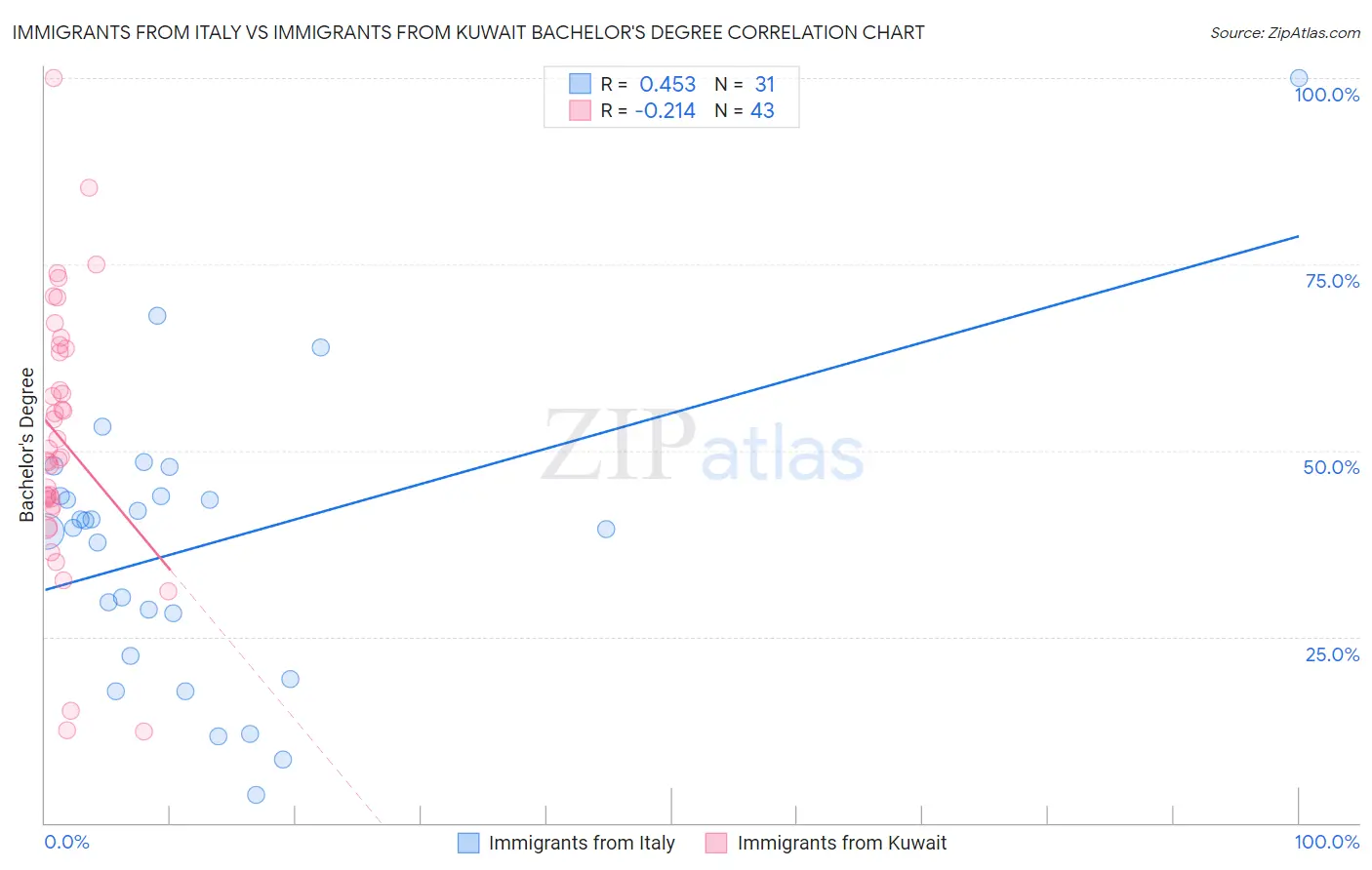 Immigrants from Italy vs Immigrants from Kuwait Bachelor's Degree