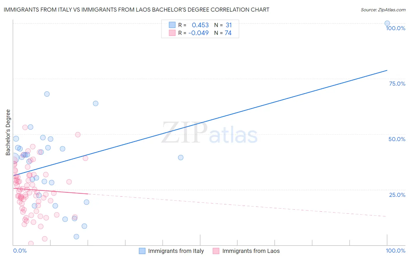 Immigrants from Italy vs Immigrants from Laos Bachelor's Degree
