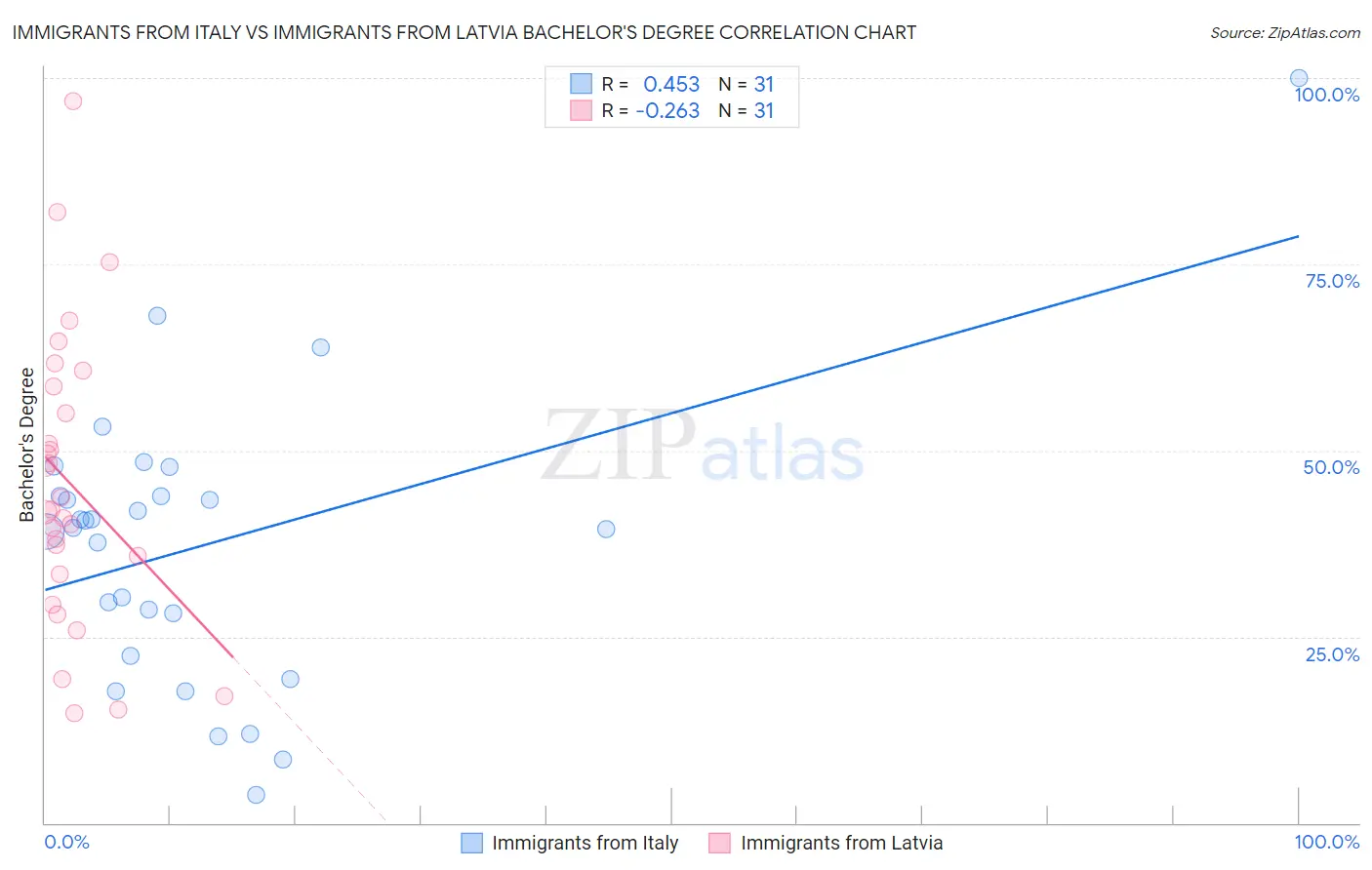 Immigrants from Italy vs Immigrants from Latvia Bachelor's Degree