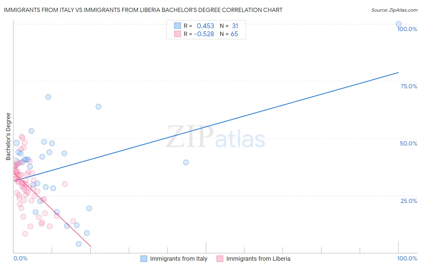 Immigrants from Italy vs Immigrants from Liberia Bachelor's Degree