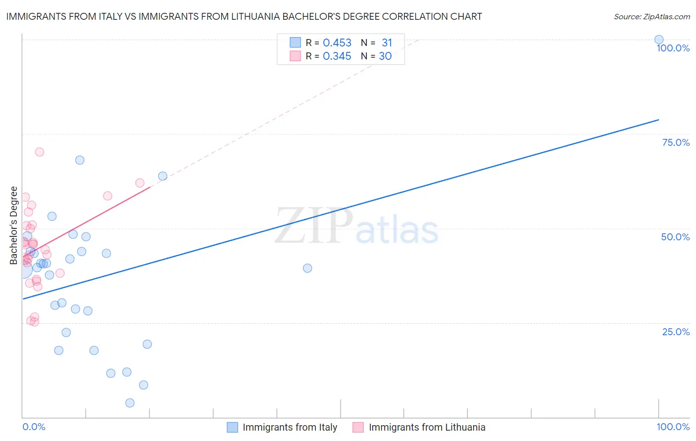 Immigrants from Italy vs Immigrants from Lithuania Bachelor's Degree