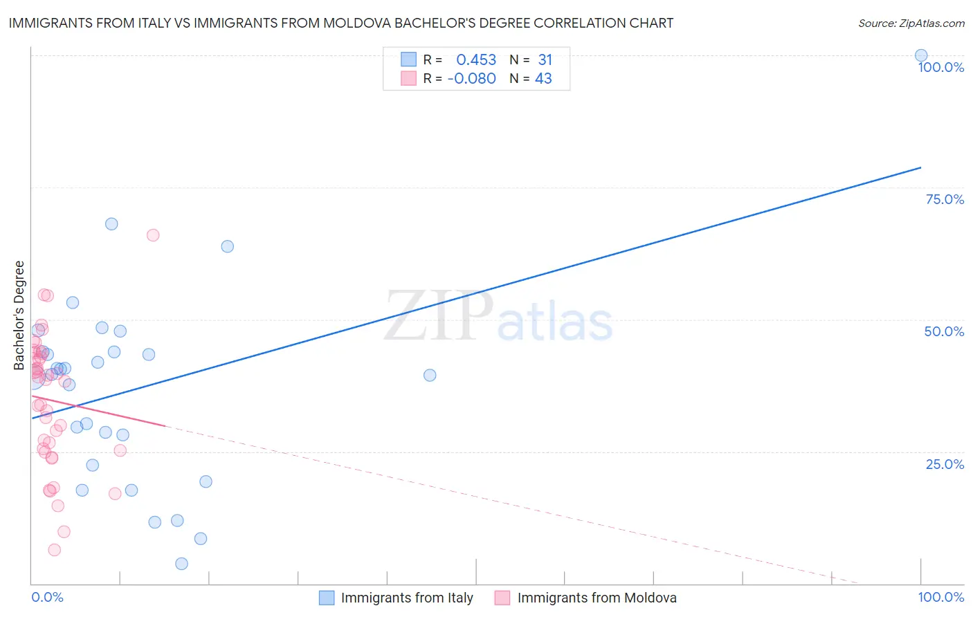 Immigrants from Italy vs Immigrants from Moldova Bachelor's Degree