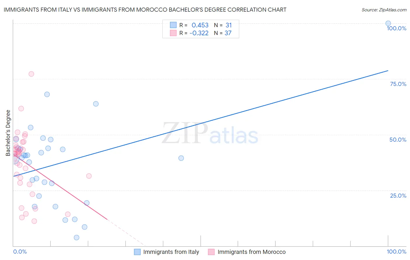 Immigrants from Italy vs Immigrants from Morocco Bachelor's Degree