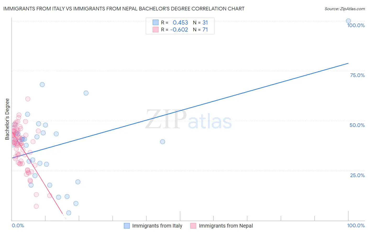 Immigrants from Italy vs Immigrants from Nepal Bachelor's Degree