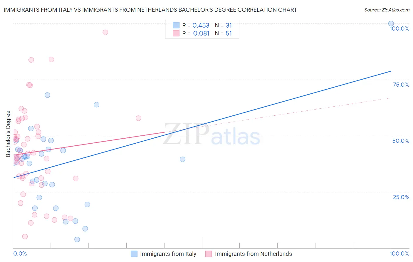 Immigrants from Italy vs Immigrants from Netherlands Bachelor's Degree
