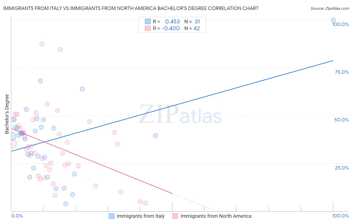 Immigrants from Italy vs Immigrants from North America Bachelor's Degree