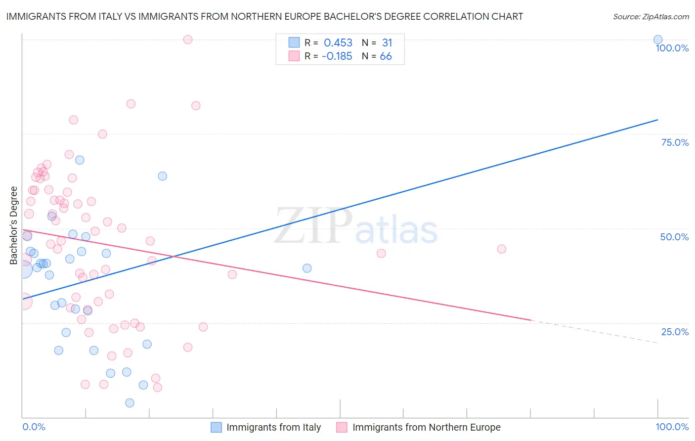 Immigrants from Italy vs Immigrants from Northern Europe Bachelor's Degree