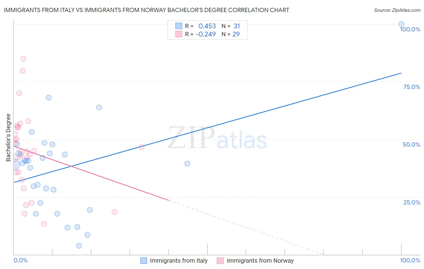 Immigrants from Italy vs Immigrants from Norway Bachelor's Degree