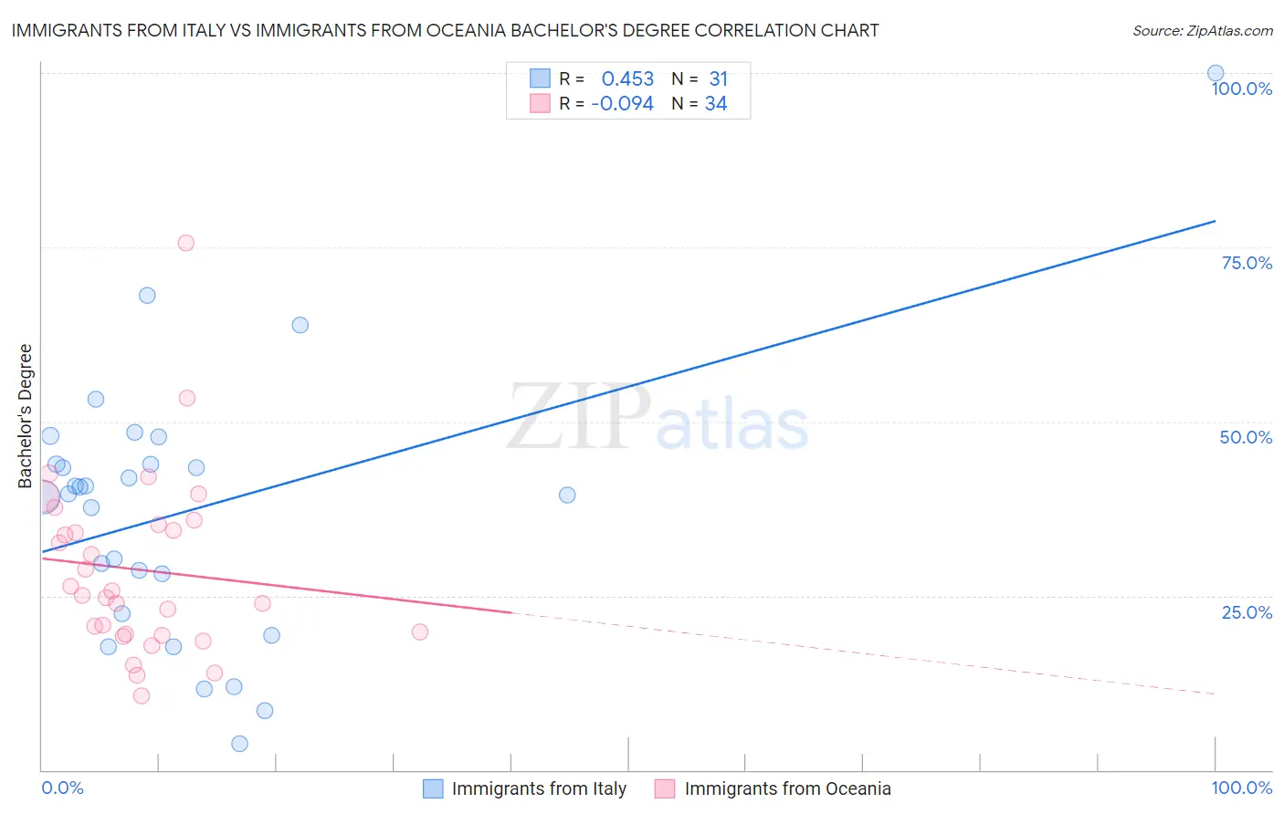 Immigrants from Italy vs Immigrants from Oceania Bachelor's Degree