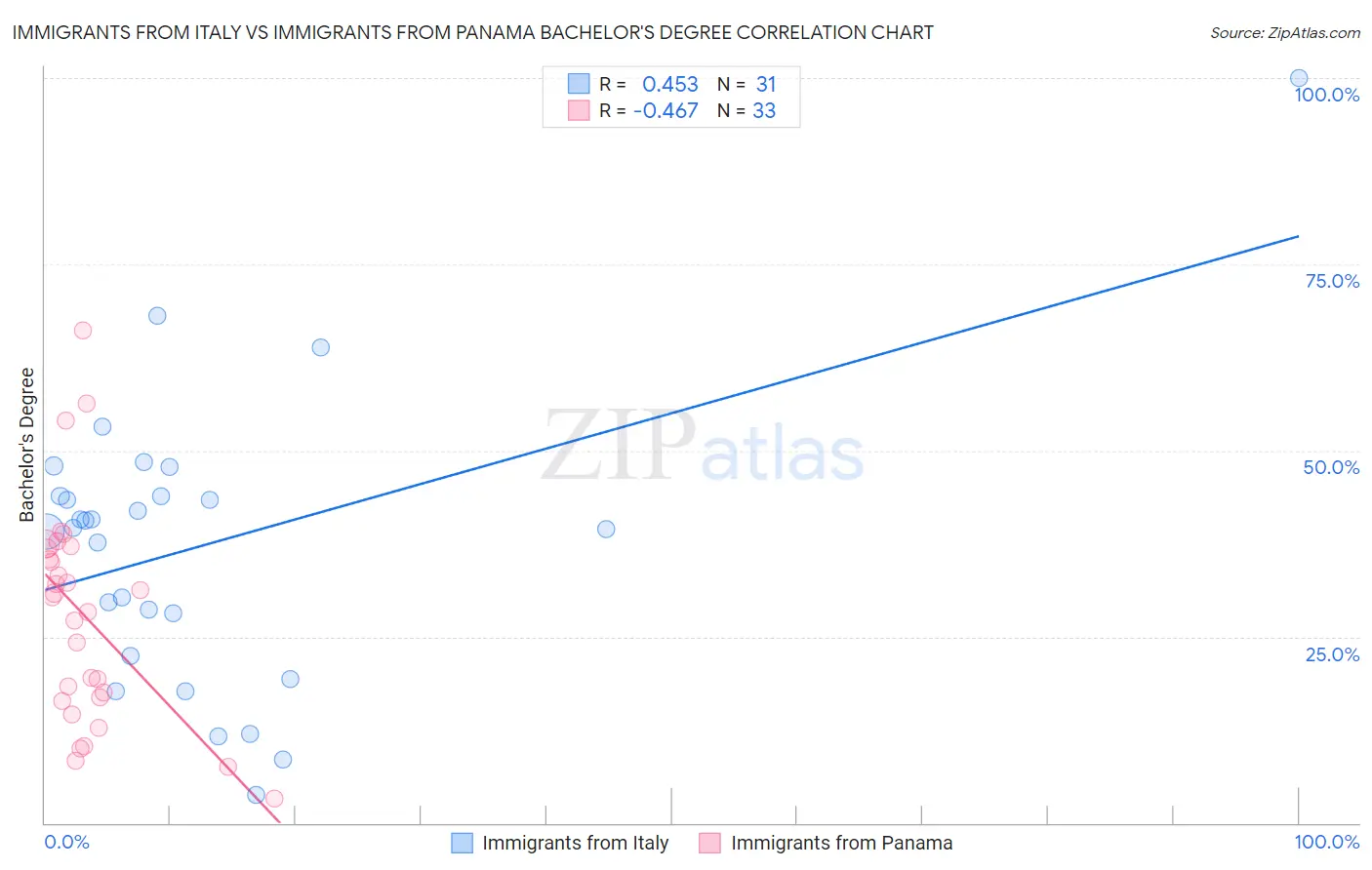 Immigrants from Italy vs Immigrants from Panama Bachelor's Degree