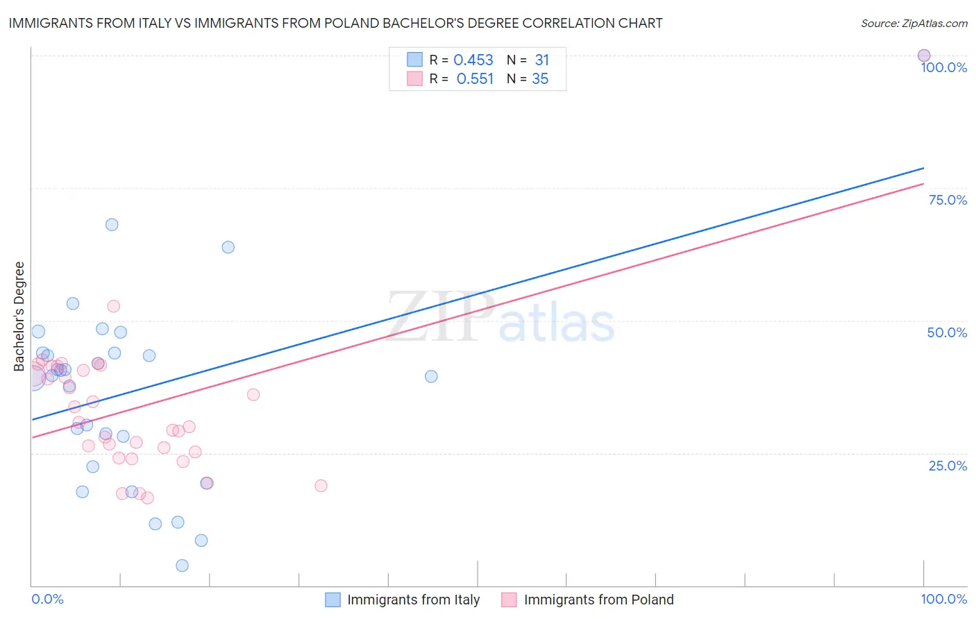 Immigrants from Italy vs Immigrants from Poland Bachelor's Degree