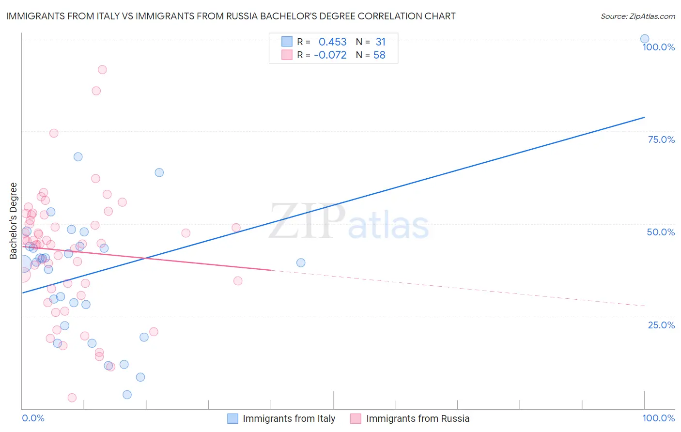 Immigrants from Italy vs Immigrants from Russia Bachelor's Degree