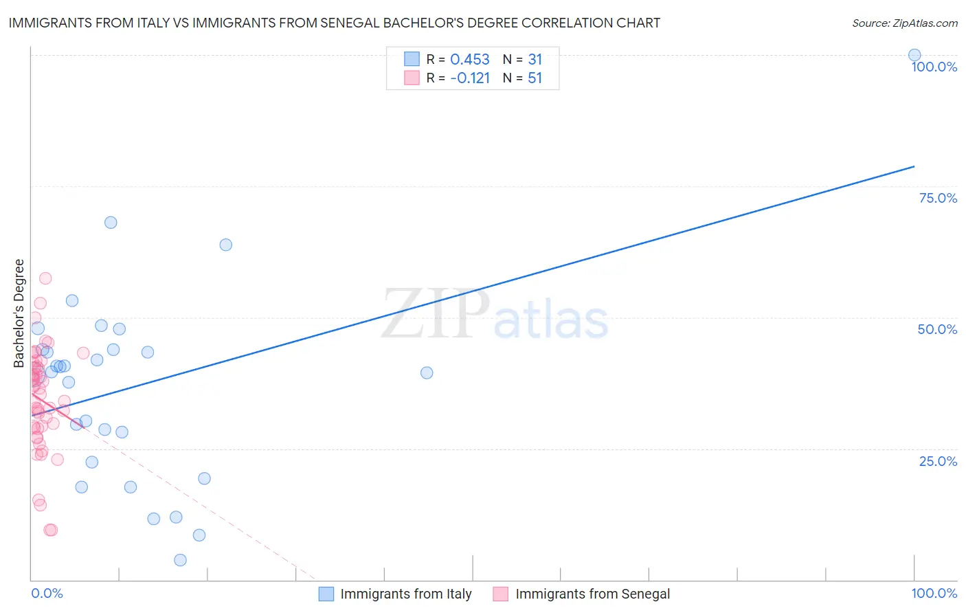 Immigrants from Italy vs Immigrants from Senegal Bachelor's Degree