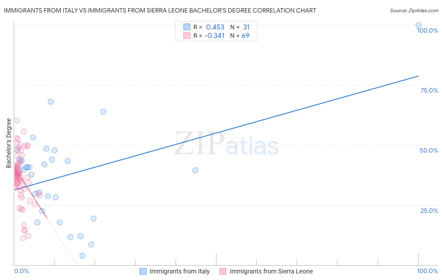 Immigrants from Italy vs Immigrants from Sierra Leone Bachelor's Degree