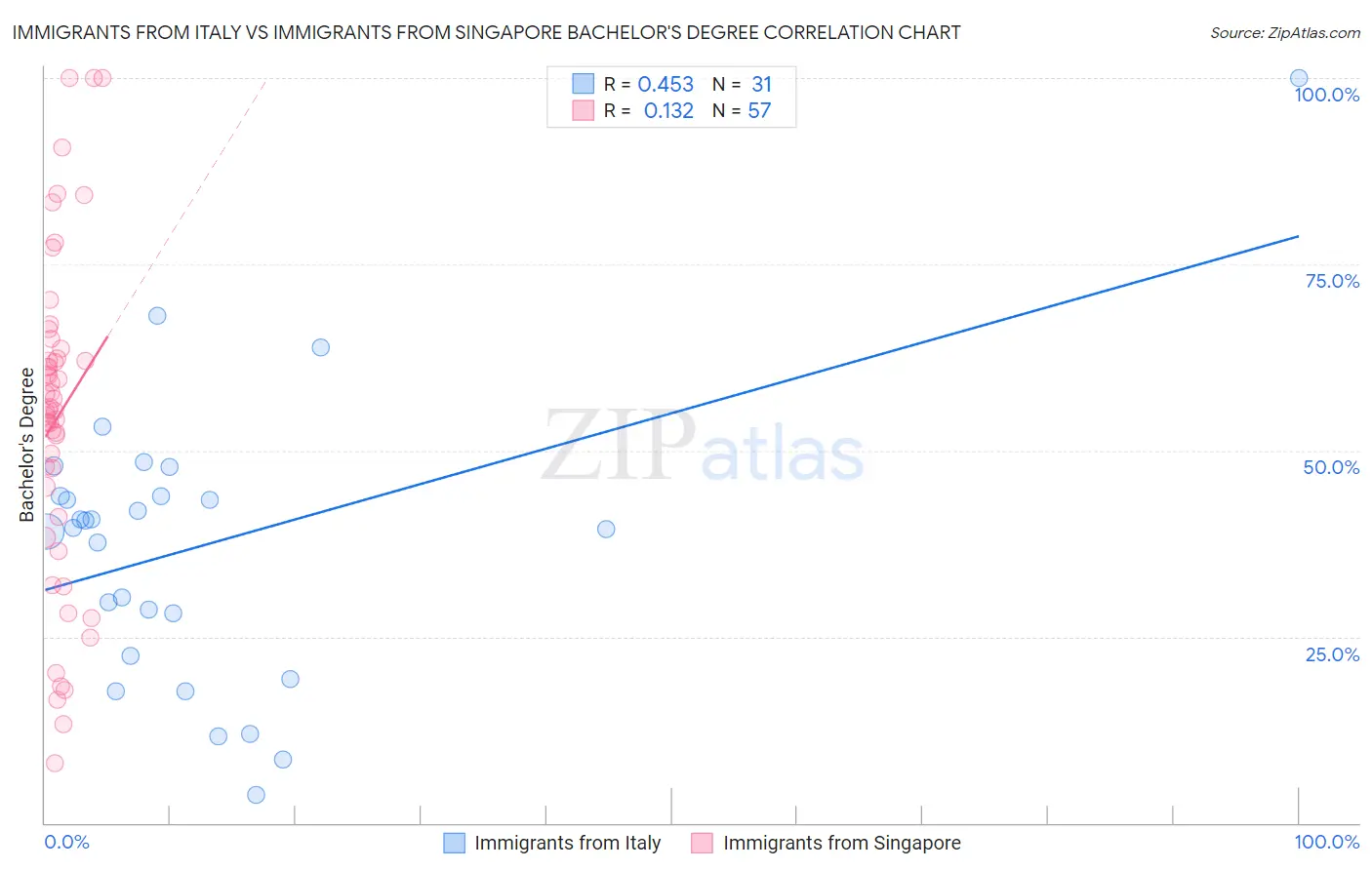 Immigrants from Italy vs Immigrants from Singapore Bachelor's Degree