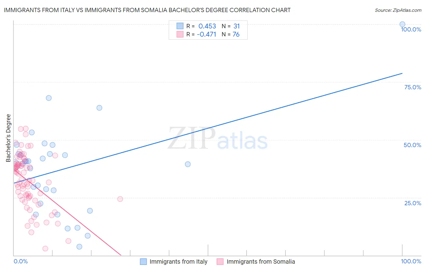 Immigrants from Italy vs Immigrants from Somalia Bachelor's Degree