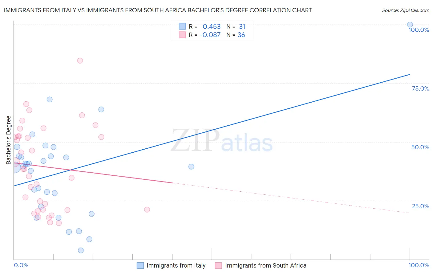 Immigrants from Italy vs Immigrants from South Africa Bachelor's Degree