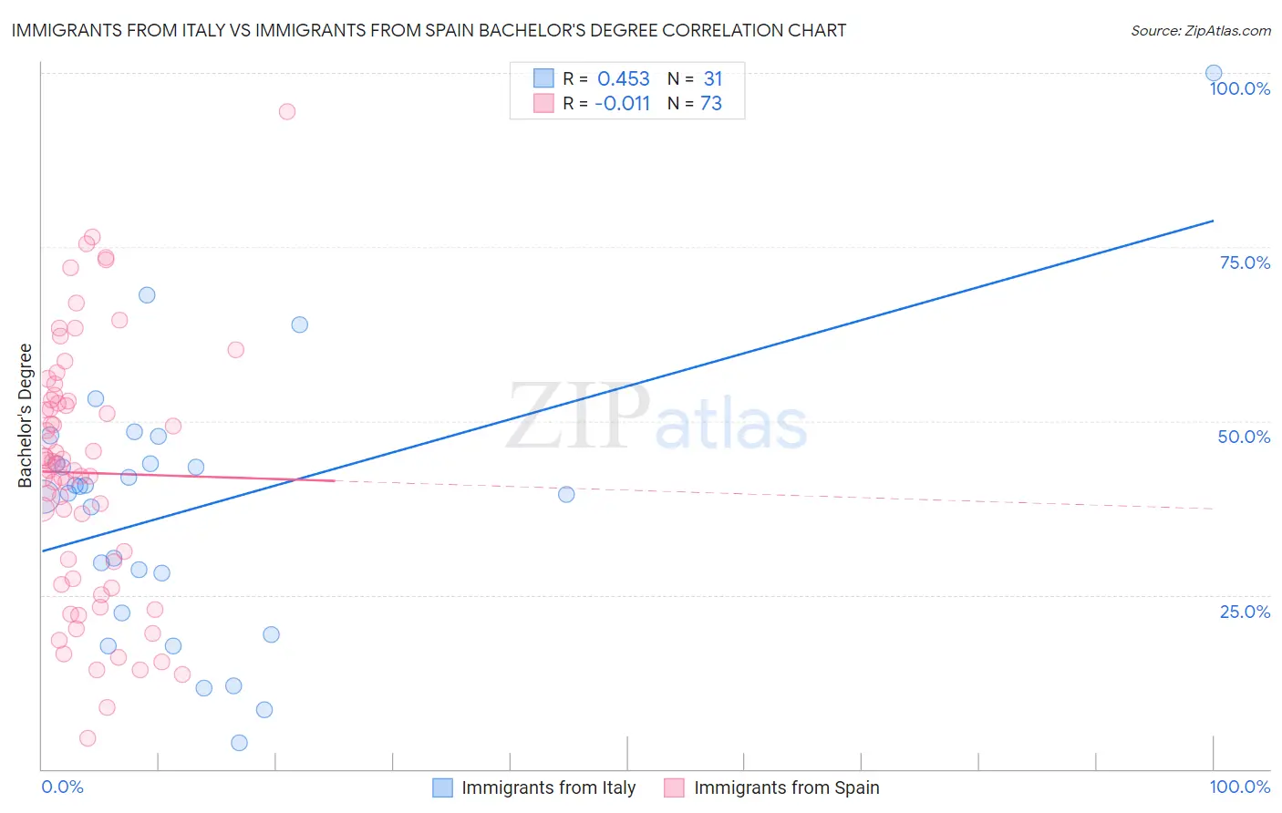 Immigrants from Italy vs Immigrants from Spain Bachelor's Degree