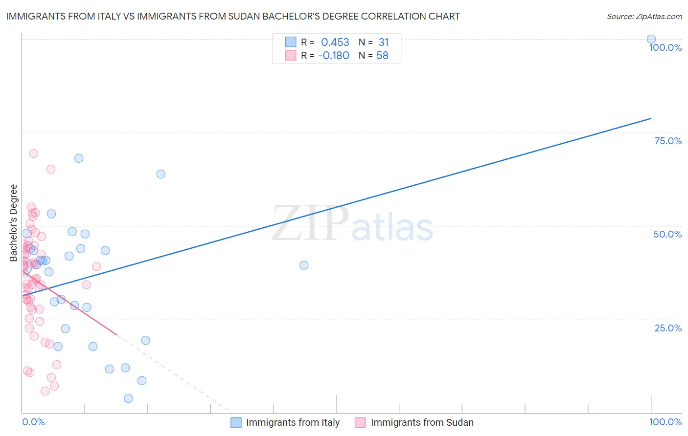 Immigrants from Italy vs Immigrants from Sudan Bachelor's Degree