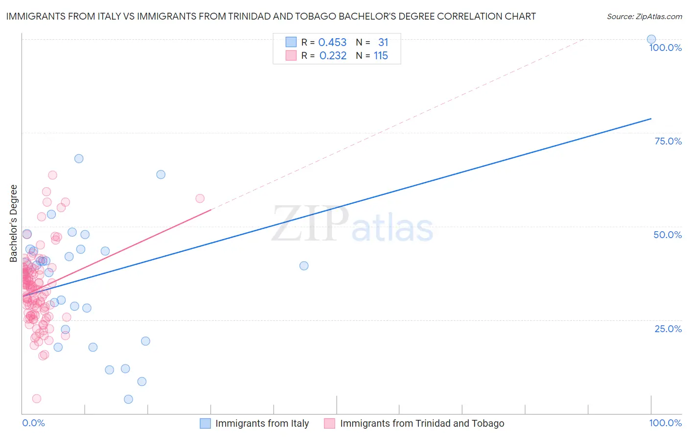 Immigrants from Italy vs Immigrants from Trinidad and Tobago Bachelor's Degree