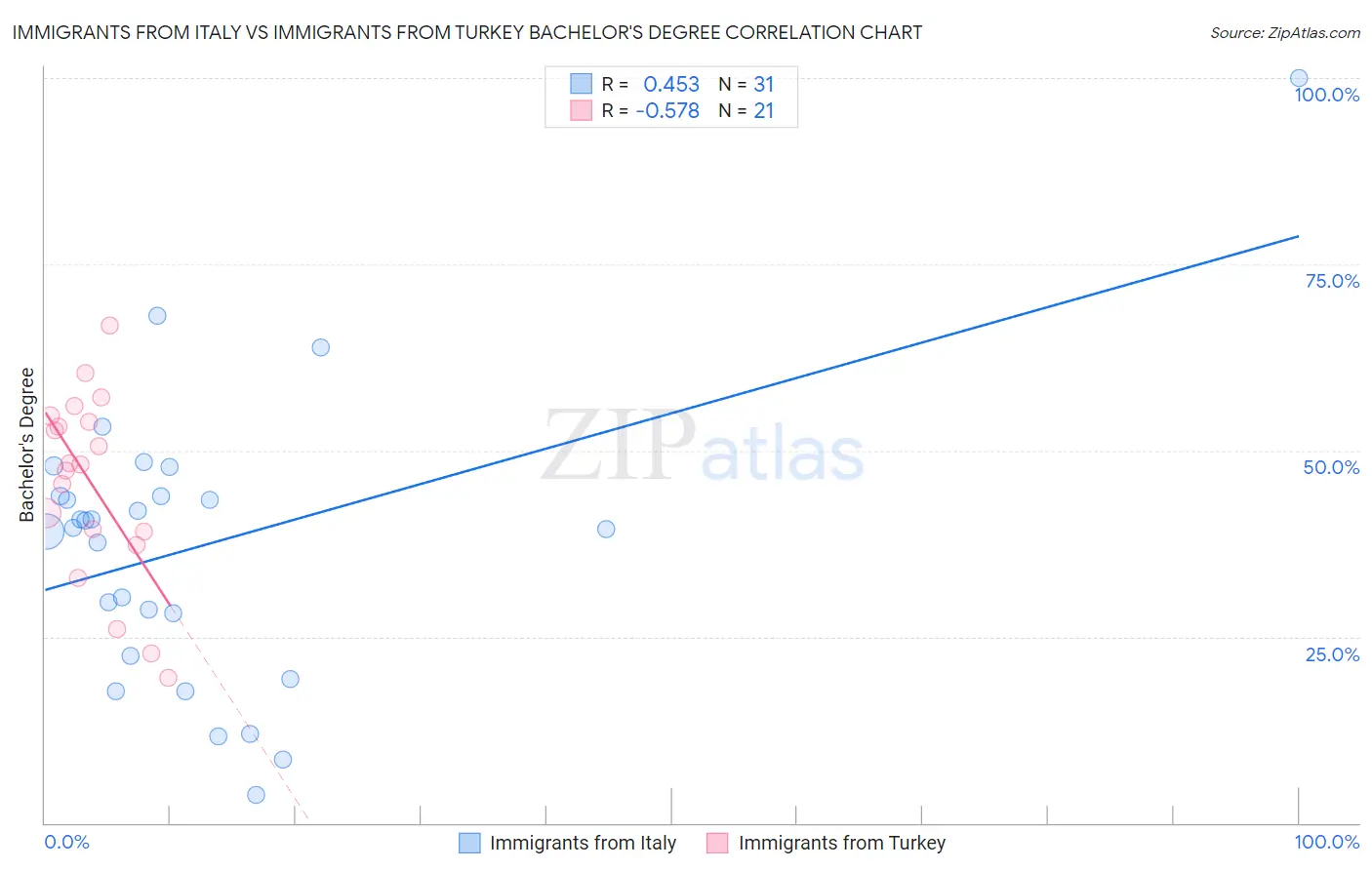 Immigrants from Italy vs Immigrants from Turkey Bachelor's Degree